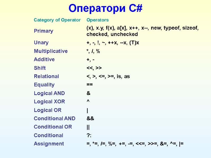 Оператори С#